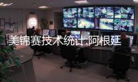 美锦赛技术统计:阿根廷94