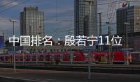中国排名：殷若宁11位 刘钰179位许赢上涨2位