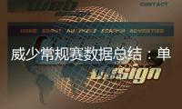 威少常规赛数据总结：单赛季42个三双超大O登顶